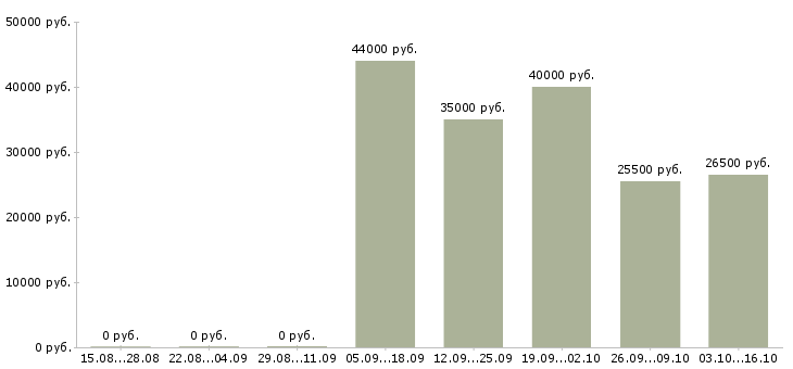 Вакансии директор исполнительный Карелия - Медиана зарплат директор исполнительный Карелия за 2 месяца