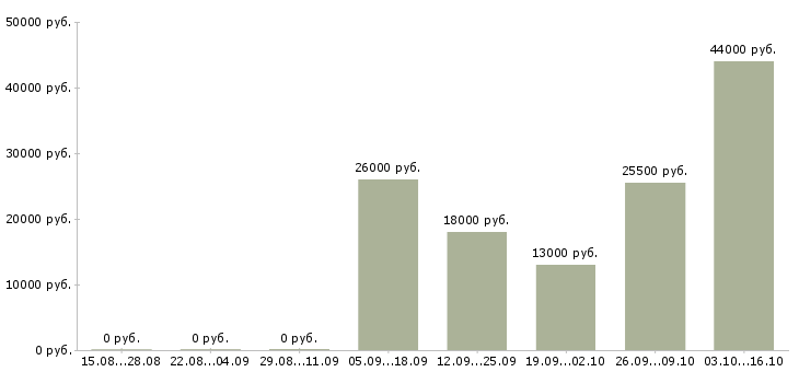 Вакансии директор исполнительный в Перми - Медиана зарплат директор исполнительный в Перми за 2 месяца
