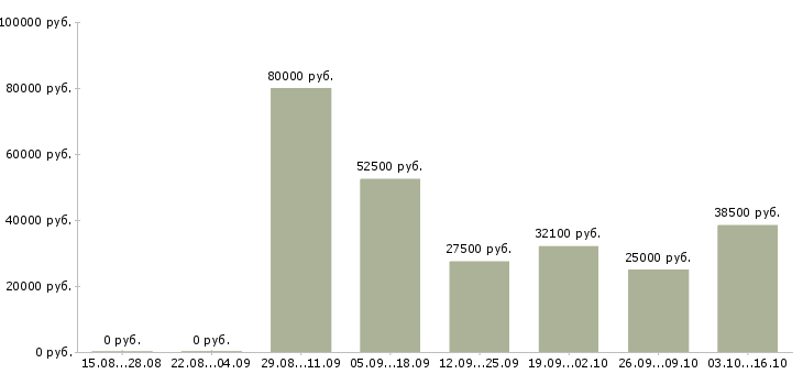 Вакансии директор по развитию в Смоленске - Медиана зарплат директор по развитию в Смоленске за 2 месяца
