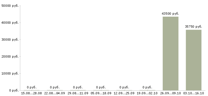 Вакансии директор технический в Красноярске - Медиана зарплат директор технический в Красноярске за 2 месяца