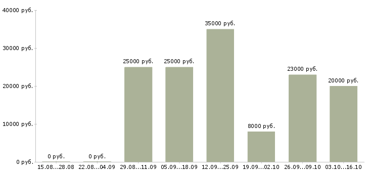 Вакансии для женщин в Перми - Медиана зарплат для женщин в Перми за 2 месяца