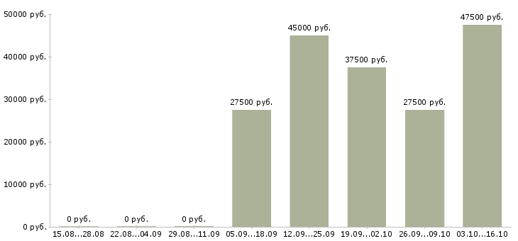 Вакансии для новичков в Клине - Медиана зарплат для новичков в Клине за 2 месяца