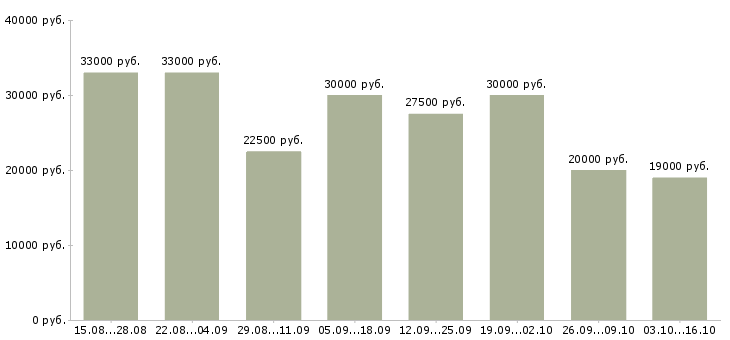 Вакансии для пенсионеров в Иркутске - Медиана зарплат для пенсионеров в Иркутске за 2 месяца