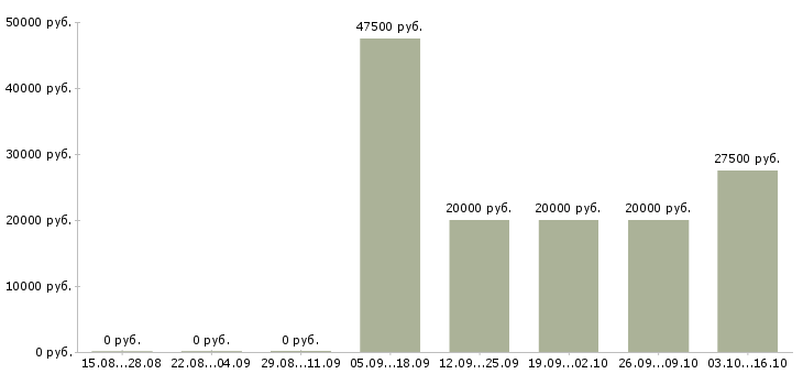Вакансии для хороших людей в Вологде - Медиана зарплат для хороших людей в Вологде за 2 месяца