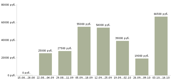 Вакансии есть для всех в Липецке - Медиана зарплат есть для всех в Липецке за 2 месяца