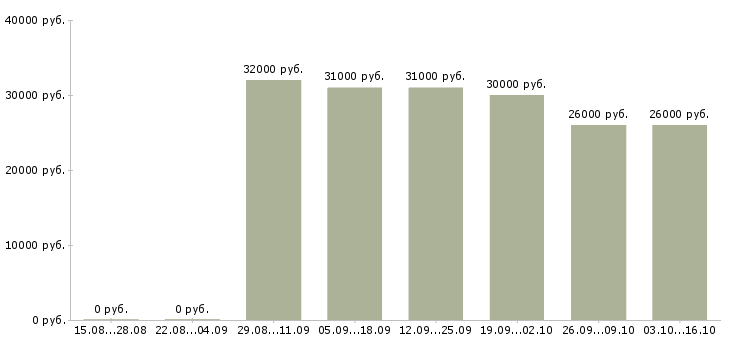 Вакансии заместитель начальника Татарстан - Медиана зарплат заместитель начальника Татарстан за 2 месяца