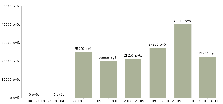 Вакансии зарабатываем дома в Череповце - Медиана зарплат зарабатываем дома в Череповце за 2 месяца