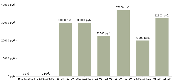 Вакансии зарабатывай на дому Набережные челны - Медиана зарплат зарабатывай на дому Набережные челны за 2 месяца