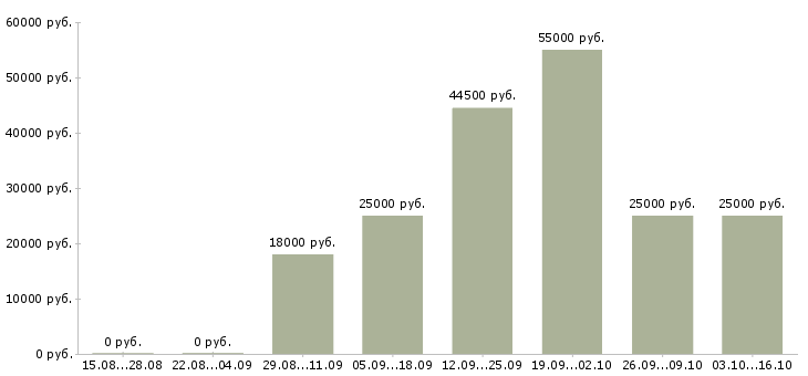 Вакансии зарабатывайте с нами в Чебоксарах - Медиана зарплат зарабатывайте с нами в Чебоксарах за 2 месяца