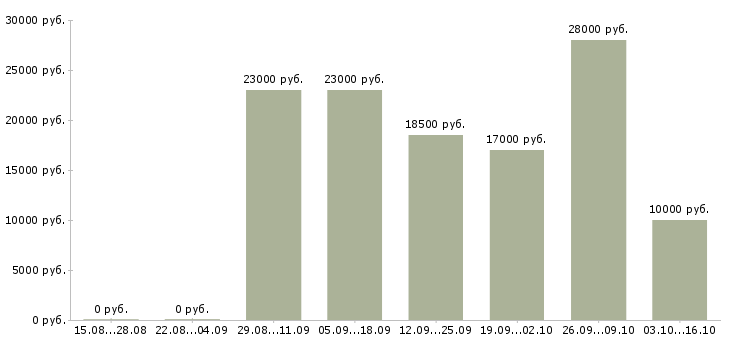 Вакансии заработай в интернете в Волгограде - Медиана зарплат заработай в интернете в Волгограде за 2 месяца