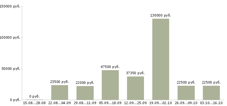 Вакансии заработок в Мурманске - Медиана зарплат заработок в Мурманске за 2 месяца