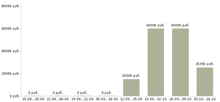 Вакансии кассир в магазины в Калининграде - Медиана зарплат кассир в магазины в Калининграде за 2 месяца