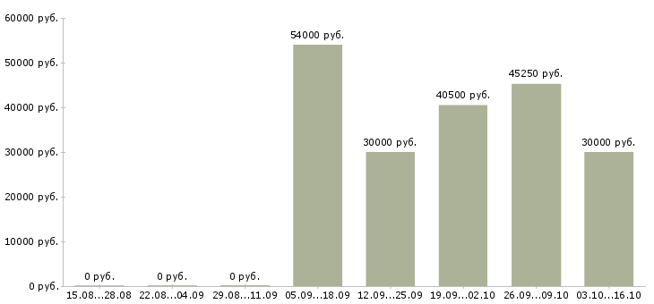 Вакансии комплектовщики на склады в Химках - Медиана зарплат комплектовщики на склады в Химках за 2 месяца