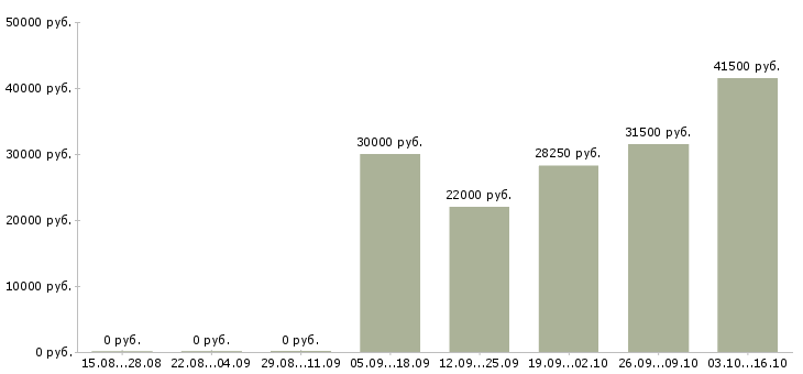 Вакансии комплектовщики склада в Чебоксарах - Медиана зарплат комплектовщики склада в Чебоксарах за 2 месяца