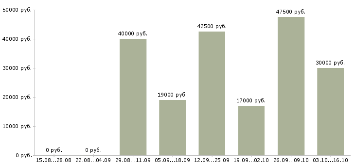 Вакансии кровельщики Санкт-петербург - Медиана зарплат кровельщики Санкт-петербург за 2 месяца