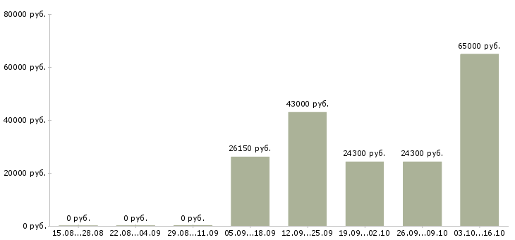 Вакансии кулинар в Костроме - Медиана зарплат кулинар в Костроме за 2 месяца