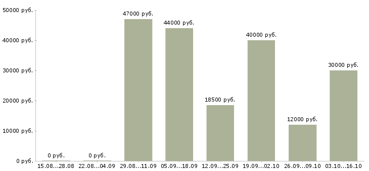 Вакансии маляры в Волгограде - Медиана зарплат маляры в Волгограде за 2 месяца