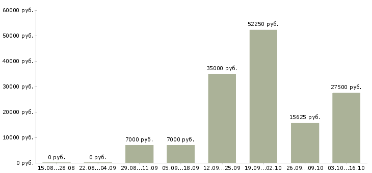 Вакансии мастера Бурятия - Медиана зарплат мастера Бурятия за 2 месяца