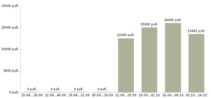 Вакансии медицинский сестра в Красноярске - Медиана зарплат медицинский сестра в Красноярске за 2 месяца