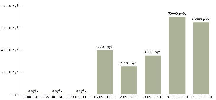 Вакансии менеджер по развитию бизнеса в Пензе - Медиана зарплат менеджер по развитию бизнеса в Пензе за 2 месяца
