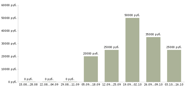 Вакансии на дому на компьютере Адыгея - Медиана зарплат на дому на компьютере Адыгея за 2 месяца