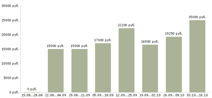 Вакансии на неполный день в Иваново - Медиана зарплат на неполный день в Иваново за 2 месяца