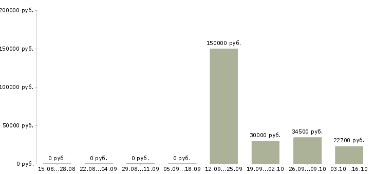 Вакансии начальник управления Ростов-на-дону - Медиана зарплат начальник управления Ростов-на-дону за 2 месяца