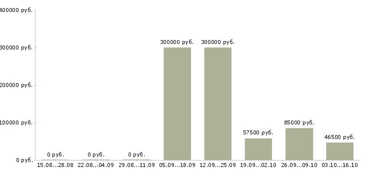 Вакансии начальник участка в Красноярске - Медиана зарплат начальник участка в Красноярске за 2 месяца