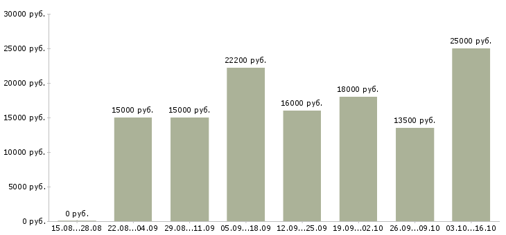Вакансии неполный рабочий день в Иваново - Медиана зарплат неполный рабочий день в Иваново за 2 месяца