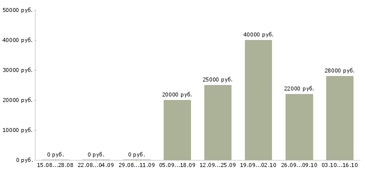 Вакансии онлайн Симферополь - Медиана зарплат онлайн Симферополь за 2 месяца
