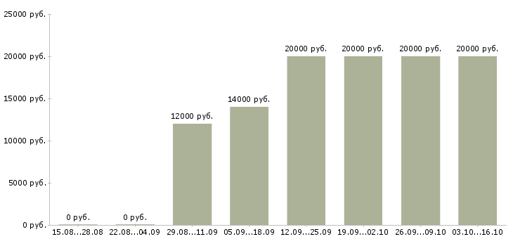 Вакансии оператор call центра Карелия - Медиана зарплат оператор call центра Карелия за 2 месяца