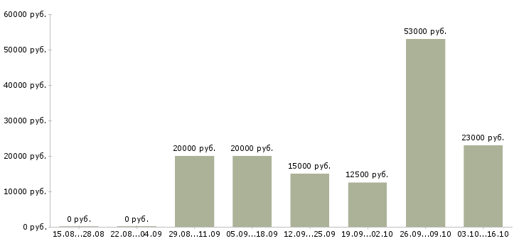 Вакансии оператор производства в Тольятти - Медиана зарплат оператор производства в Тольятти за 2 месяца