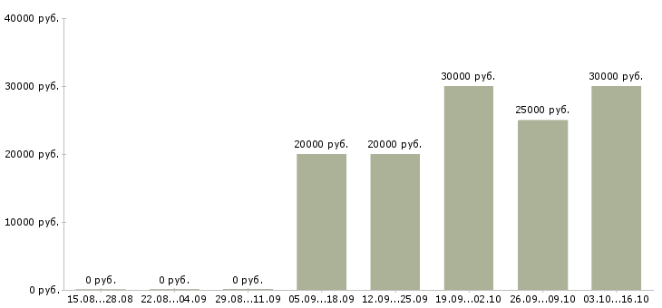 Вакансии оператор с обучением в Ангарске - Медиана зарплат оператор с обучением в Ангарске за 2 месяца