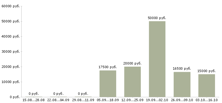 Вакансии официанты в Хабаровске - Медиана зарплат официанты в Хабаровске за 2 месяца