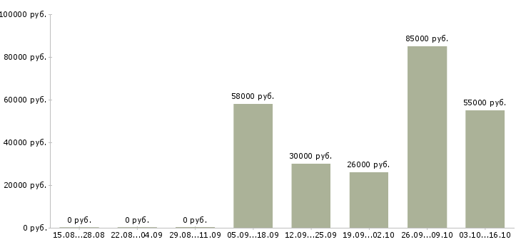 Вакансии охранник вахтой в Иваново - Медиана зарплат охранник вахтой в Иваново за 2 месяца