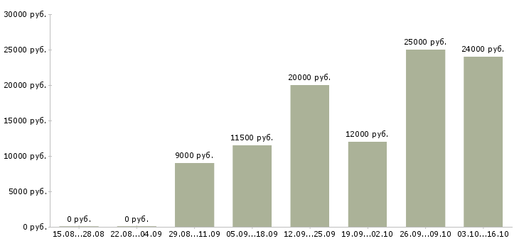 Вакансии охранник разряда Нижний новгород - Медиана зарплат охранник разряда Нижний новгород за 2 месяца