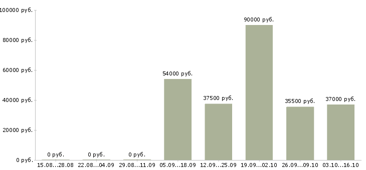 Вакансии охранники вахта в Самаре - Медиана зарплат охранники вахта в Самаре за 2 месяца