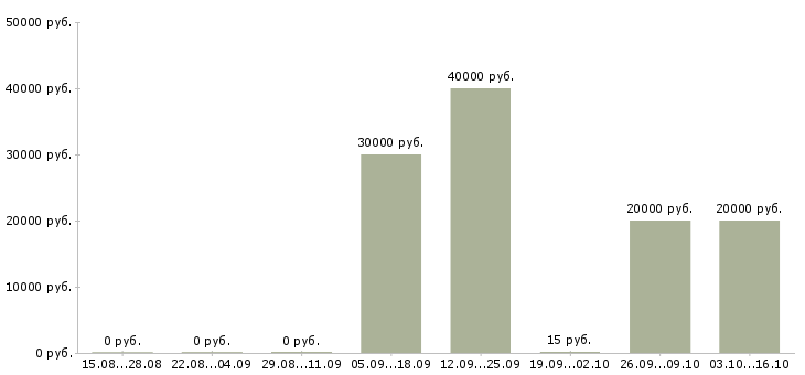 Вакансии партнер в бизнес в Пензе - Медиана зарплат партнер в бизнес в Пензе за 2 месяца