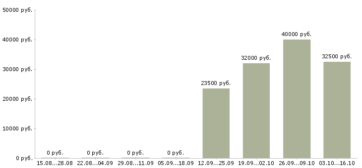 Вакансии партнер по бизнесу в Тамбове - Медиана зарплат партнер по бизнесу в Тамбове за 2 месяца