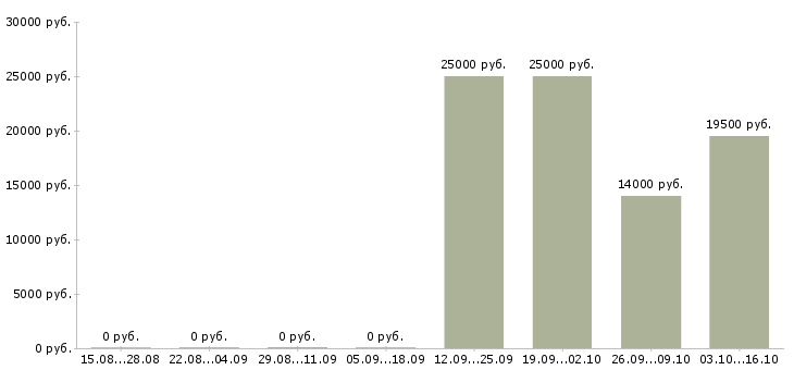 Вакансии педагог социальный Санкт-петербург - Медиана зарплат педагог социальный Санкт-петербург за 2 месяца