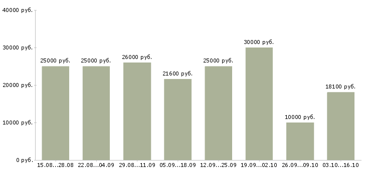 Вакансии пенсионер в Рязани - Медиана зарплат пенсионер в Рязани за 2 месяца