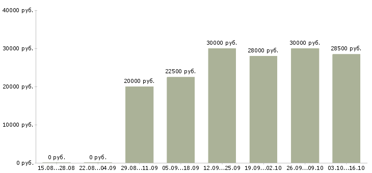 Вакансии пенсионерам в Вологде - Медиана зарплат пенсионерам в Вологде за 2 месяца