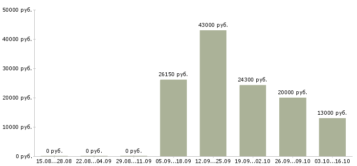 Вакансии повара в Костроме - Медиана зарплат повара в Костроме за 2 месяца