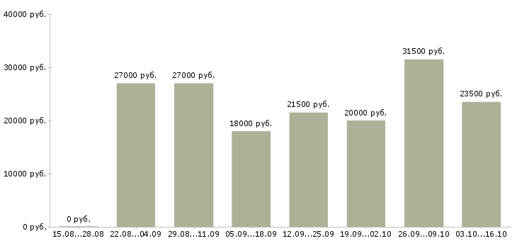 Вакансии подработка и работа в Стерлитамаке - Медиана зарплат подработка и работа в Стерлитамаке за 2 месяца