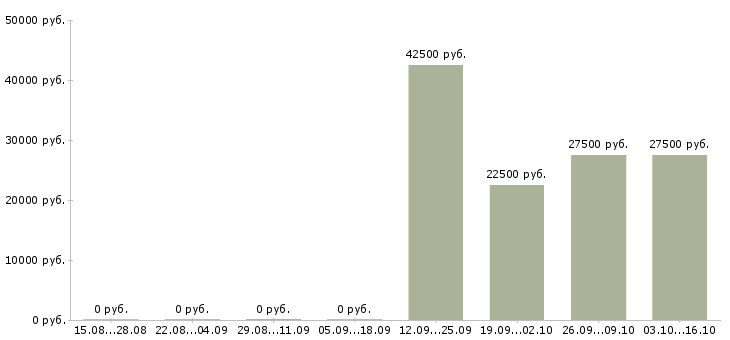 Вакансии подсобные рабочие в Подольске - Медиана зарплат подсобные рабочие в Подольске за 2 месяца
