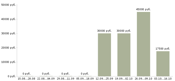 Вакансии пожарные в Перми - Медиана зарплат пожарные в Перми за 2 месяца