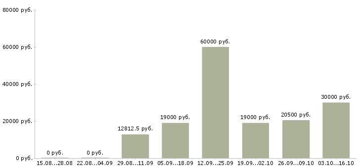Вакансии пожарный в Ижевске - Медиана зарплат пожарный в Ижевске за 2 месяца