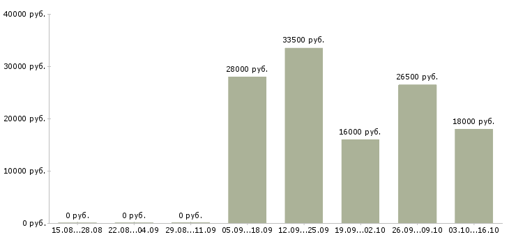 Вакансии помощник бухгалтеру в Солнечногорске - Медиана зарплат помощник бухгалтеру в Солнечногорске за 2 месяца