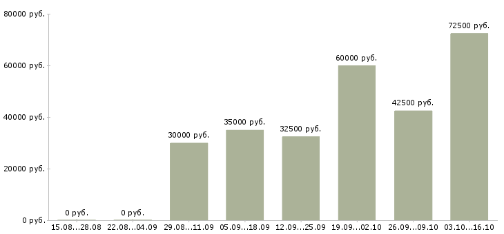 Вакансии программист javascript Татарстан - Медиана зарплат программист javascript Татарстан за 2 месяца