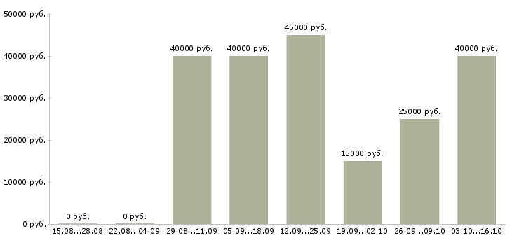 Вакансии продавец одежды в Балашихе - Медиана зарплат продавец одежды в Балашихе за 2 месяца